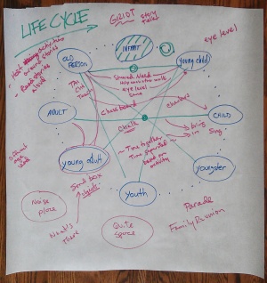 El Moore Life Cycle Patterns.jpg