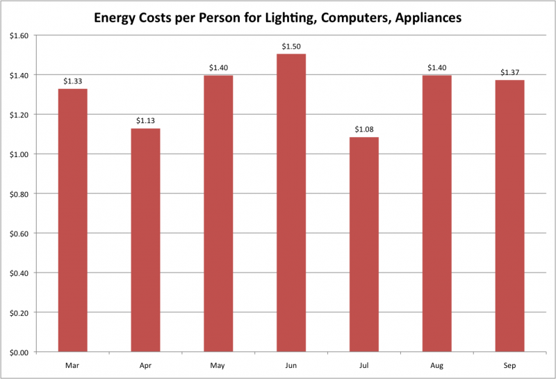 File:Energy Costs per Person Light.png