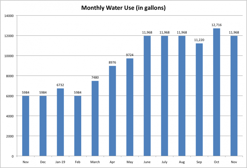 File:Monthly Water Use Nov 2019.png
