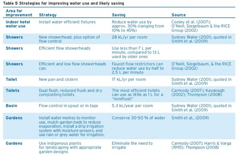 Hotel Water Saving Strategies.JPG