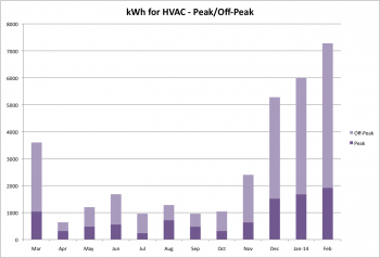 KWh for HVAC Feb 2014.png