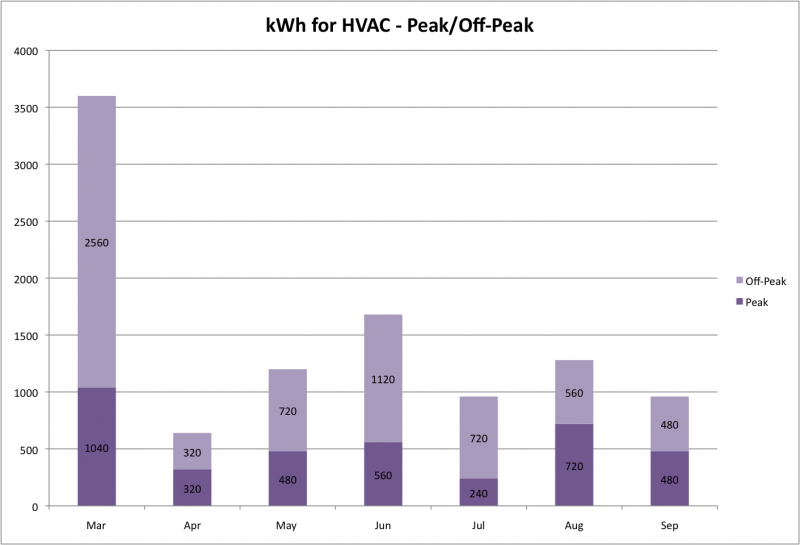 File:KWh HVAC Peak Off Peak Sep 2013.png