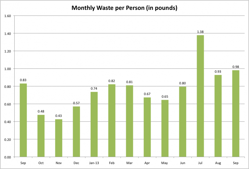 File:Monthly Waste per Person.png