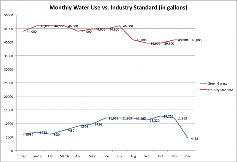 File:Monthly Water Use vs Ind Std Dec 2019.png