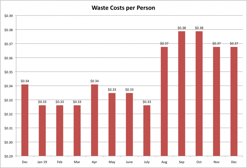 File:Waste Costs per Person Dec 2019.png