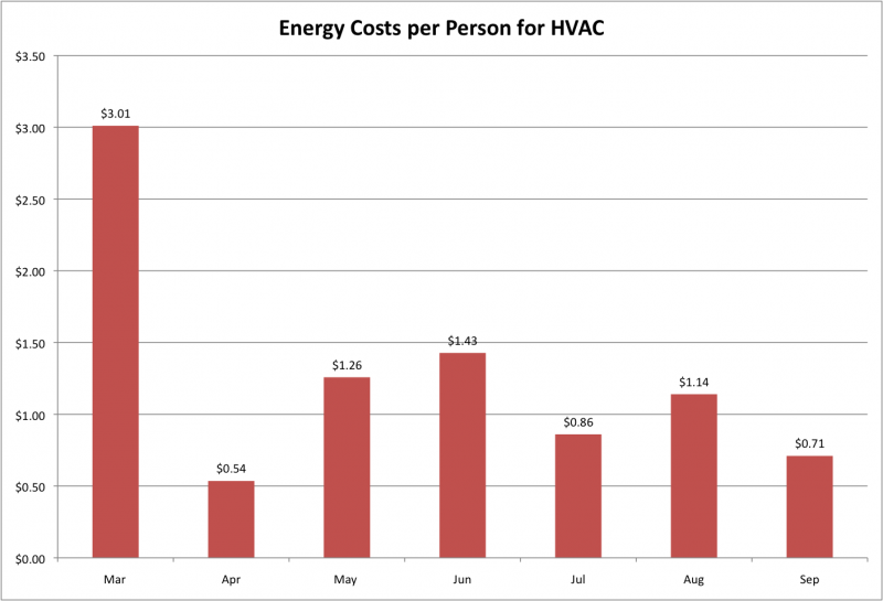 File:Energy Costs per Person HVAC.png